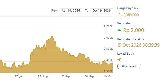 Harga buyback emas Antam hari ini. (LM Antam)