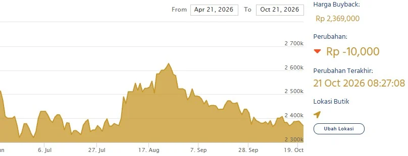 Harga buyback emas Antam hari ini. (LM Antam)