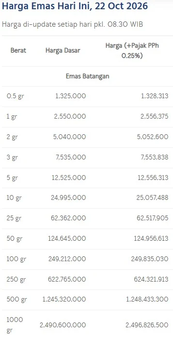 Daftar harga emas batangan Antam hari ini. (LM Antam)
