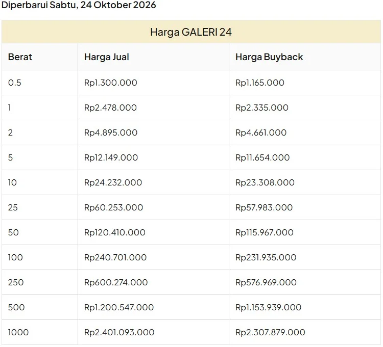 Harga update emas batangan Antam. (Galeri 24)
