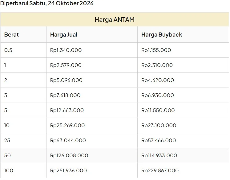 Harga update emas batangan Antam. (Galeri 24)