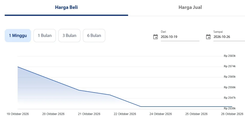 Grafik harga emas batangan Antam per gram dalam seminggu belakangan ini. (LM Antam)