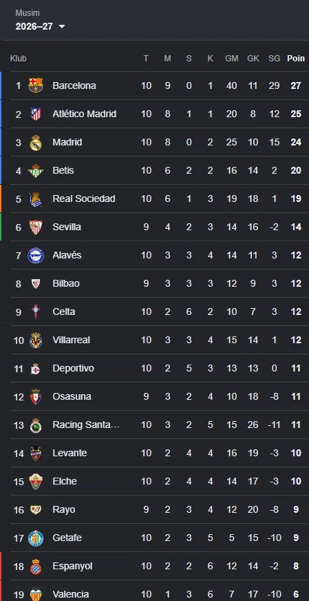 Klasemen sementara La Liga saat ini. (Google)
