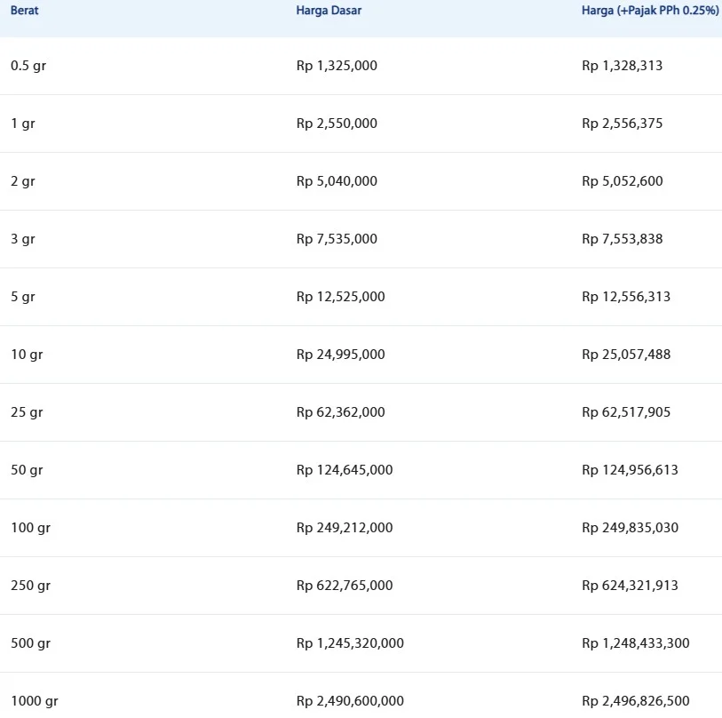 Harga emas batangan Antam per gram hari ini. (LM Antam)