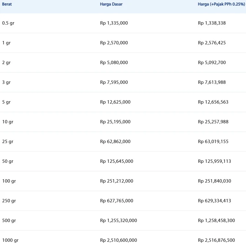 Harga emas batangan Antam hari ini. (LM Antam)