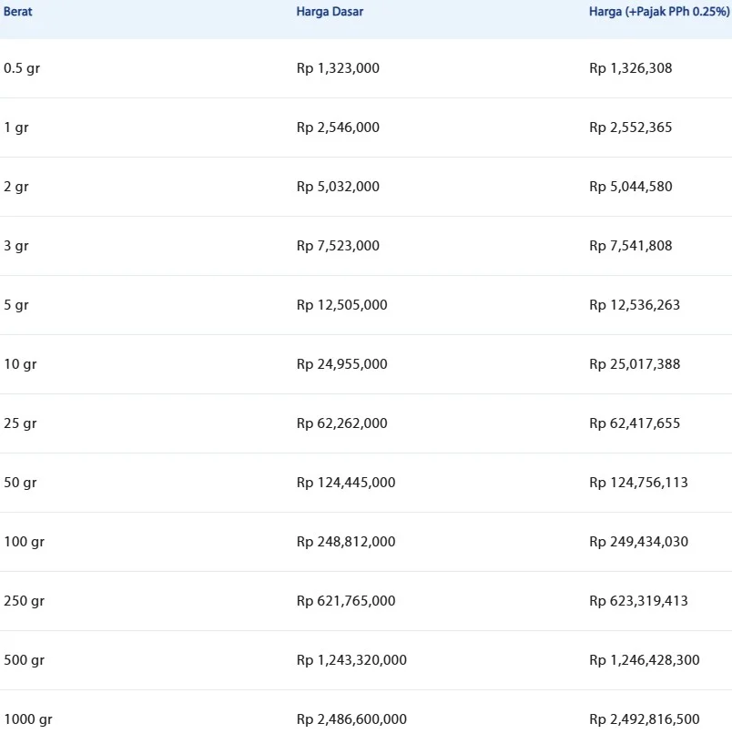 Harga emas batangan Antam. (LM Antam)
