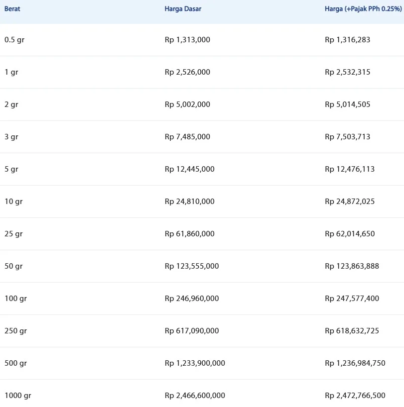 Daftar harga emas batangan Antam hari ini. (LM Antam)